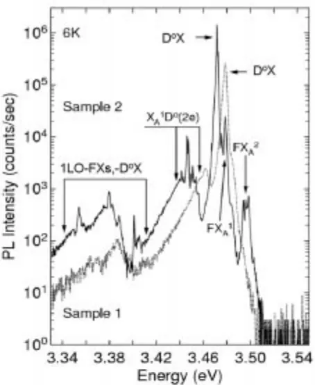 Fig. 9.High-resolution band edge PL spectra of two representativeHVPE samples. Sample 1 is still on the sapphire substrate andsample 2 was removed using a laser liftoff technique