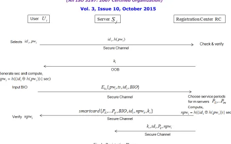 Fig. 1   Registration Phase  