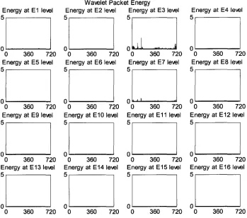 Figure 4.15: WPD packet energy of vibration signal from a good engine