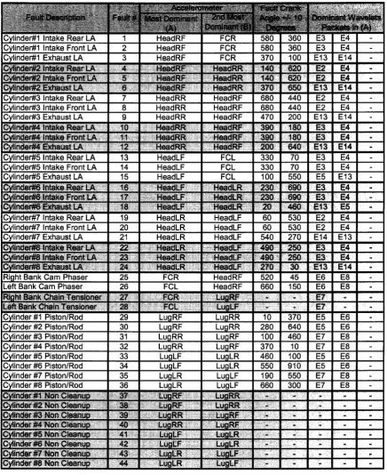 Table 4.4: Fault Database Table