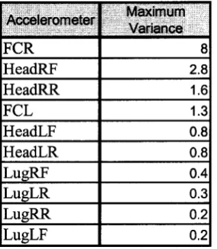 Table 4.5: Maximum variance for each accelerometer channels