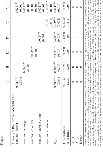Table A.5: Dynamic Panel Estimates Using Only One-Period Lag—Dummy with Country-Speciﬁc Time