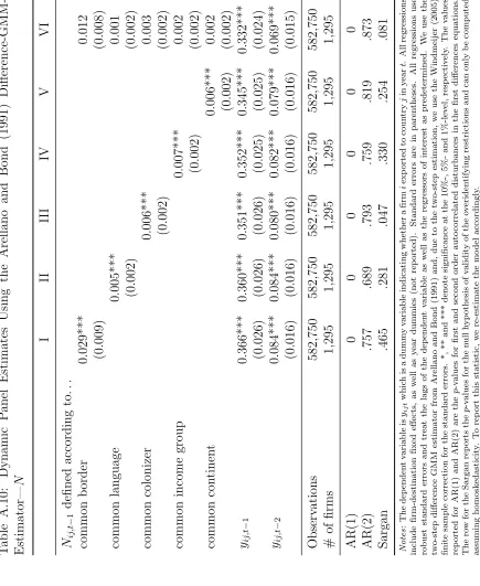 Table A.10: Dynamic Panel Estimates Using the Arellano and Bond (1991) Diﬀerence-GMM-