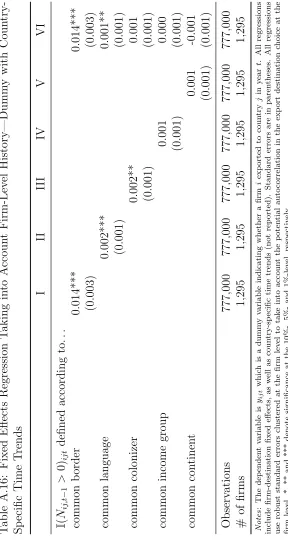 Table A.16: Fixed Eﬀects Regression Taking into Account Firm-Level History—Dummy with Country-