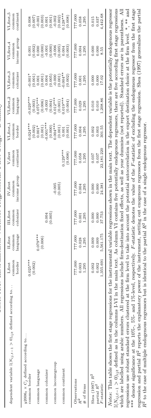 Table A.3: Instrumental Variable Regressions First Stage—Dummy