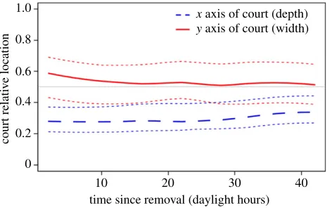 Figure 3. Relative locations of objects on the courts, each of the 10 points represent a bower and lines indicate the meandotted lineremoval and (middle of the court’s ± s.e