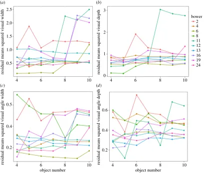 Figure 5. Measures (residuals) of how court measurements change as objects 4 to 10 are added: (a) visual width, (b) visual depth,(c) s.d