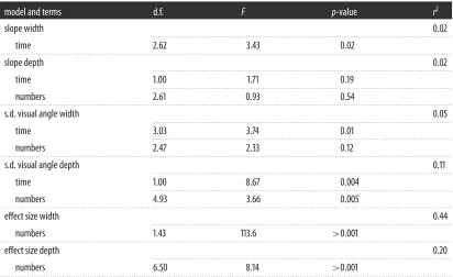 Figure 6. GAMM showing change in s.d. visual width (bower identity. Visual angle s.d. width increased (i.e