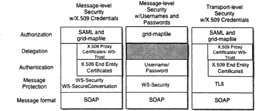 Figure 1: Security layout of the Grid Security Infrastructure (GSI)