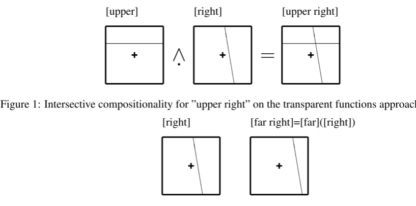 Figure 2: Non-intersective compositionality for ”far right” on the transparent functions approach