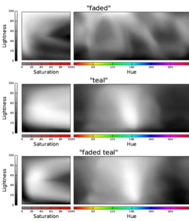 Figure 3: Intersective compositionality for ”faded teal” on the opaque functions approach