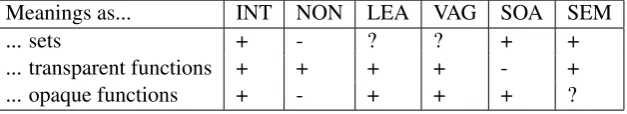 Table 1:How the different approaches satisfy the desiderata (INT=intersective compositionality,NON=non-intersective compositionality, LEA=learning perceptual meanings, VAG=accounting forvagueness, SOA=work with state of the art classiﬁers, SEM=connect to other semantic phenomena