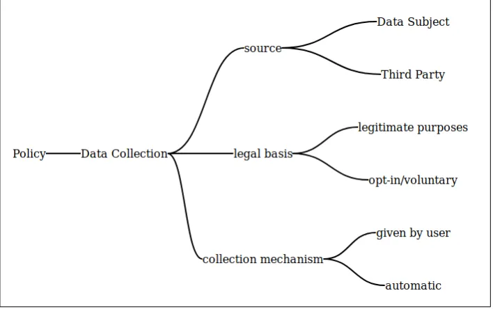 Fig. 1. Structuring of information related to data collection in policy