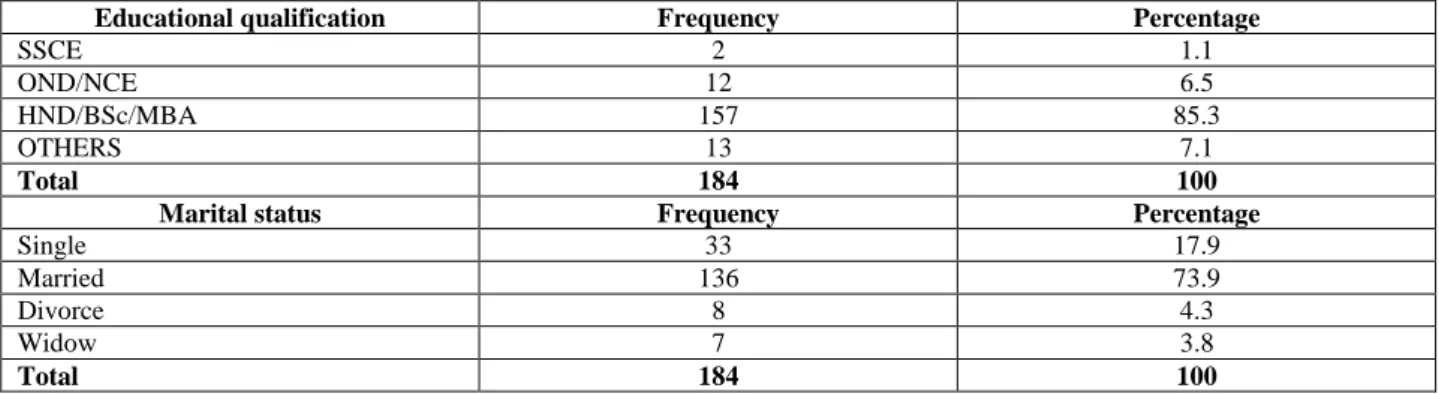 Table 1. The demographic profile of Staff in terms of Educational qualification, Marital Status, Sex, Age and  Working Experience 
