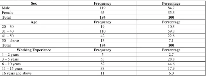 Table 1 (cont.). The demographic profile of Staff in terms of Educational qualification, Marital Status, Sex,  Age and Working Experience 