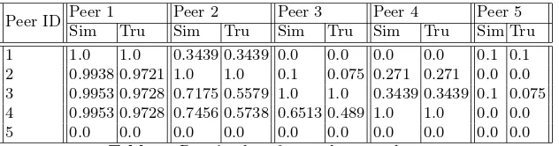 Table 1. Peers’ values for similarity and trust.