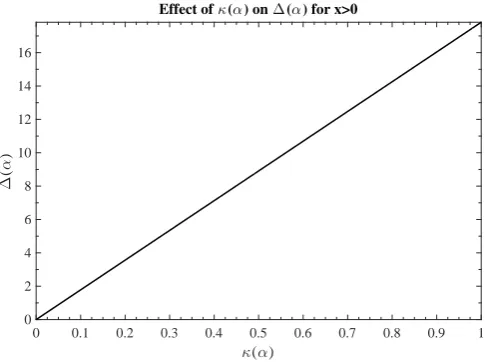 Figure 2: Parameter values: Iσ = 10, ϕ = 0.5, λ = 0.5, κ(α) := 1 − 0.75α, = 0.2, r = 0.05, µ = 0.02.