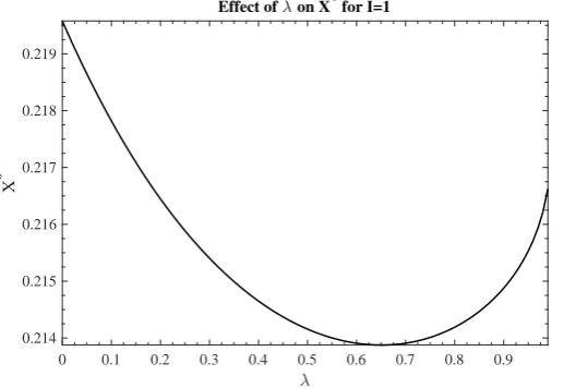 Figure 4: Parameter values: x = −0.5, ϕ = 0.5, λ = 0.5, σ = 0.2, r = 0.05,µ = 0.02.