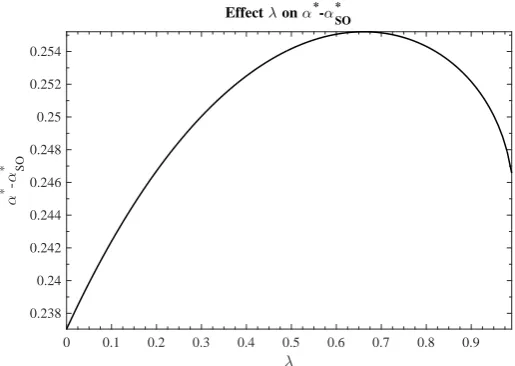 Figure 6: Parameter values: Iσ = 10, ϕ = 0.5, α = 0.5, κ(α) := 1 − 0.75α, = 0.2, r = 0.05, µ = 0.02.