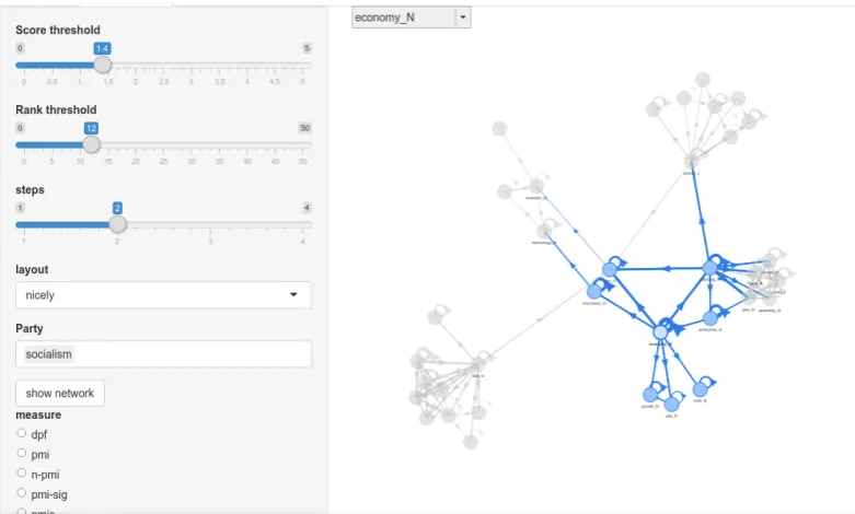 Figure 3: Interface for Shiny application for graph visualisation. Sliders control node degree, associationscore threshold, and word association measure calculation