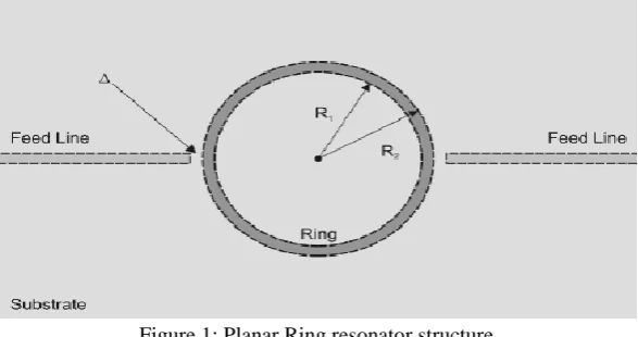Figure 1: Planar Ring resonator structure 