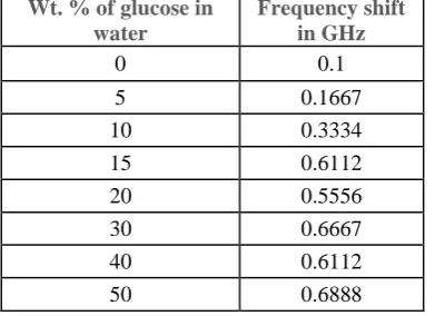 Table 1: Dimensions of Ring resonator 