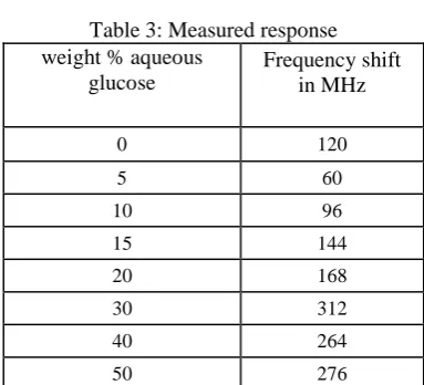 Table 3: Measured response weight % aqueous 