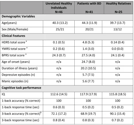 Table 5-1 Study Sample 