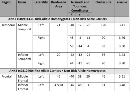 Table 5-2 Brain regions showing significant effects of allelic variation at 10994336 and rs9810490 in the 3-back vs 0-back contrast in unrelated healthy individuals 