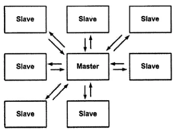 Figure 3.2: Master/Slave architecture.