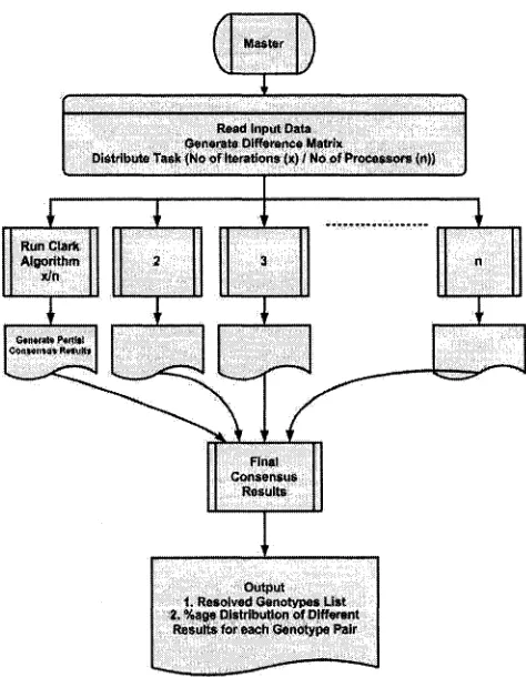 Figure 3.3: Flowchart of parallel algorithm.
