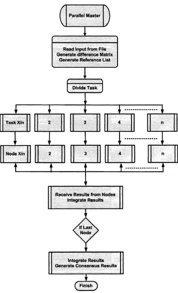 Figure 3.4: Flowchart showing steps followed by master.