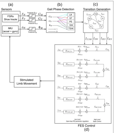 Figure 2 The FES system diagram. (a) The foot contact signals are measured by shoe insoles embedded with force sensitiveresistors (FSRs), while the sagittal hip angular signal is computed from the accelerometer and gyroscope