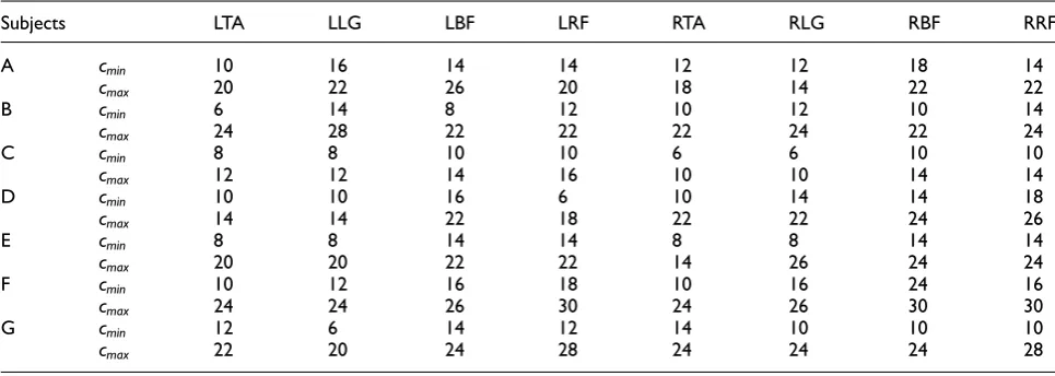 Table 1 Stimulation parameters determined in the FES setup. Four muscles of each leg were chosen in the study, namely, the TA,LG, BF and RF