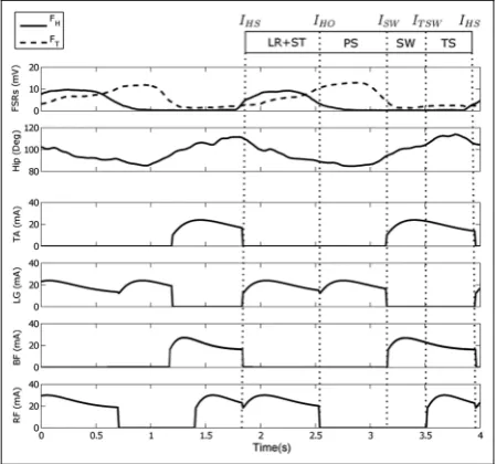 Figure 3 Schematic of the experimental setup: participantwalking on the treadmill during muscle stimulation