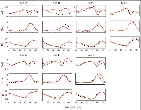 Figure 5 Comparing kinematic data of ankle, knee and hip in each condition (no stimulation vs stimulation)