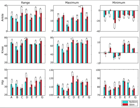 Figure 6 Comparison of kinematic parameters in both conditions. Two-sample t-tests were used to evaluate the significantdifference between the conditions.*p \ 0:004, **p \ 1e�4.