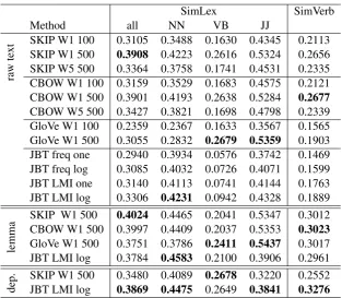Table 1: Spearman correlation with SimLex and SimVerb for models computed on tokenized text.