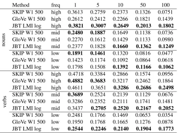 Table 3: WordNet Path scores for semantic models that use dependency parses as context