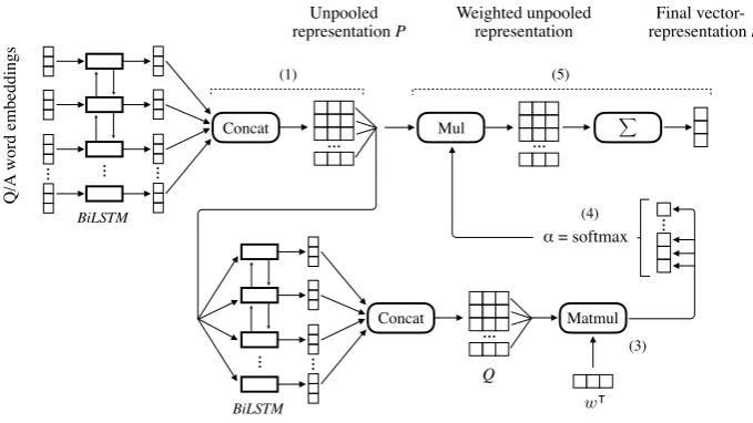 Figure 1: The network structure ofLW withBiLSTM to learn the unpooled representation (LWBiLSTM).Numbers in parentheses refer to the related Equations.