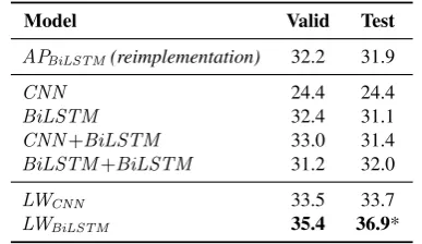 Table 3: Experimental results on InsuranceQA v2