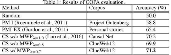 Table 1: Results of COPA evaluation.Corpus
