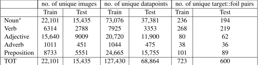 Table 1: Statistics of the dataset. Here Noun∗ is a subset of FOIL-COCO used in Shekhar et al