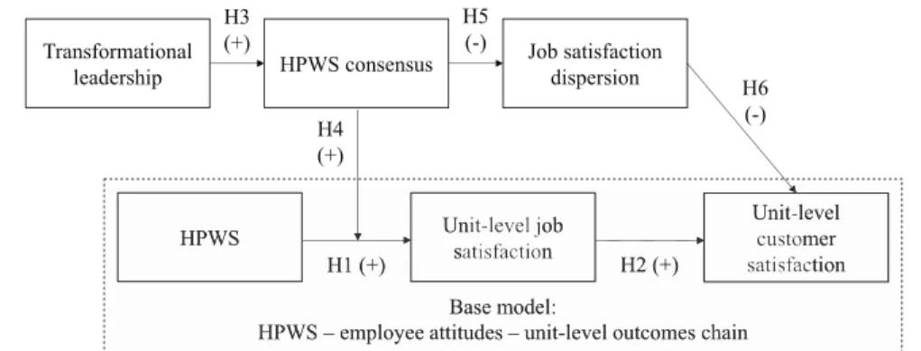 Figure 1 Theoretical Model