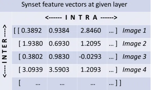 Table 1: Descriptive statistics of the dataset. From left to right, (1) number of synsets, (2) number ofunique nouns among synsets, (3) average number of images per synset, (4) min, max number of imagesper synset, (5) average linguistic (OANC) frequency of the noun, (6) min, max frequency of the noun.