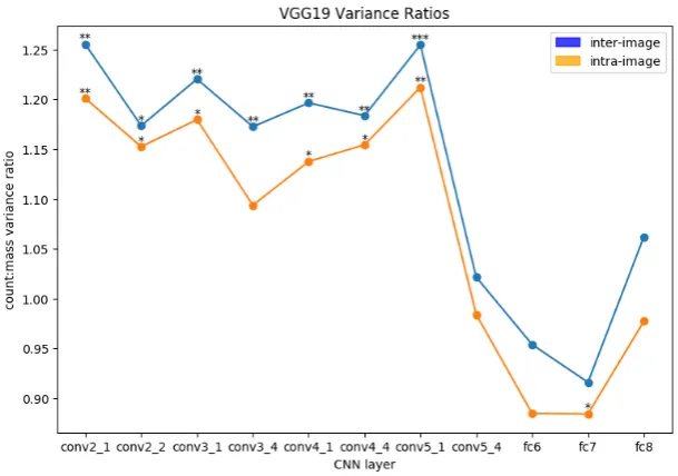 Figure 4: Difference between mass/count variance through the various layers of the network in bothintra- (orange) and inter- (blue) settings