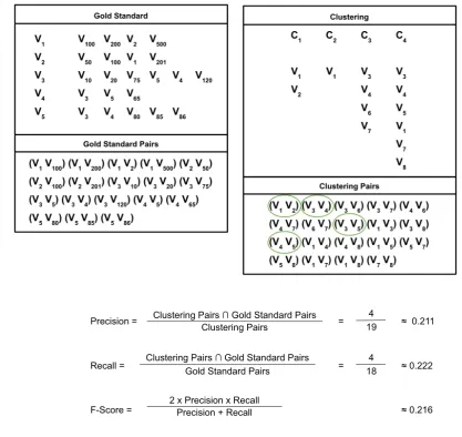 Figure 1: Small-scale example of verb pair evaluation.