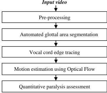Figure 1: Overview of proposed technique. 