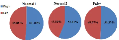 Figure 6: Quantitative measures using Glottal Area Waveform (GAW) as a signature of motion in the image sequence
