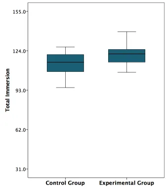 Figure 2. Total immersion with and without adaptive timer.